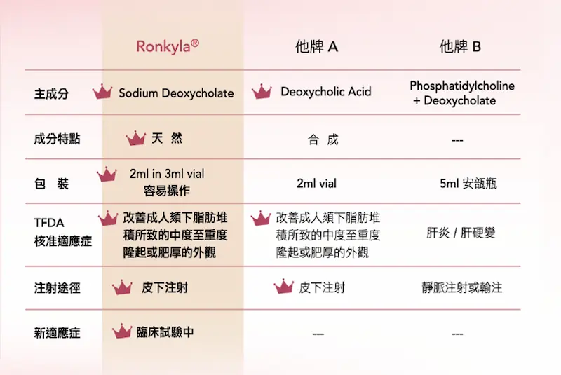 溶脂針14 溶脂針推薦14